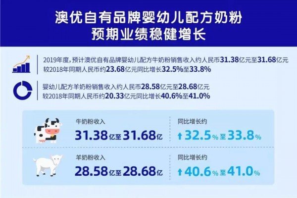 �ă�(y��u)�l(f��)��2019������ӯ���A�棡��ؐ�����A�����L��40%