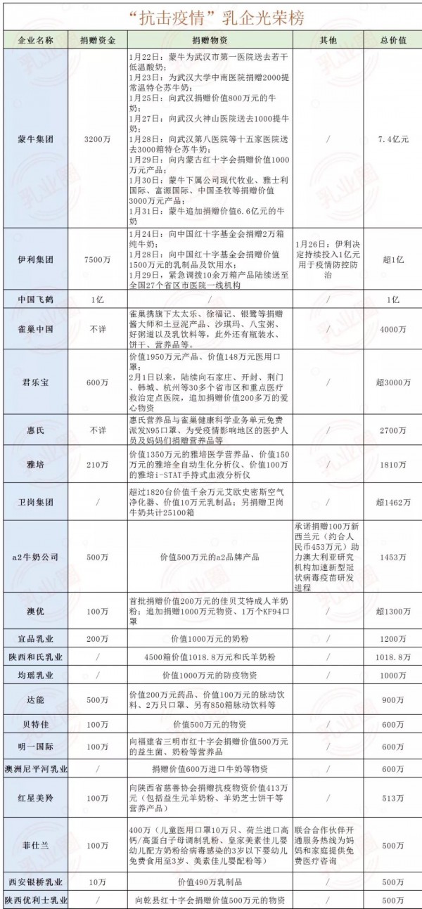 乳業(yè)正能量:84家乳企累計(jì)捐贈(zèng)款物超12億元! 乳業(yè)正能量:84家乳企累計(jì)捐贈(zèng)款物超12億元!
